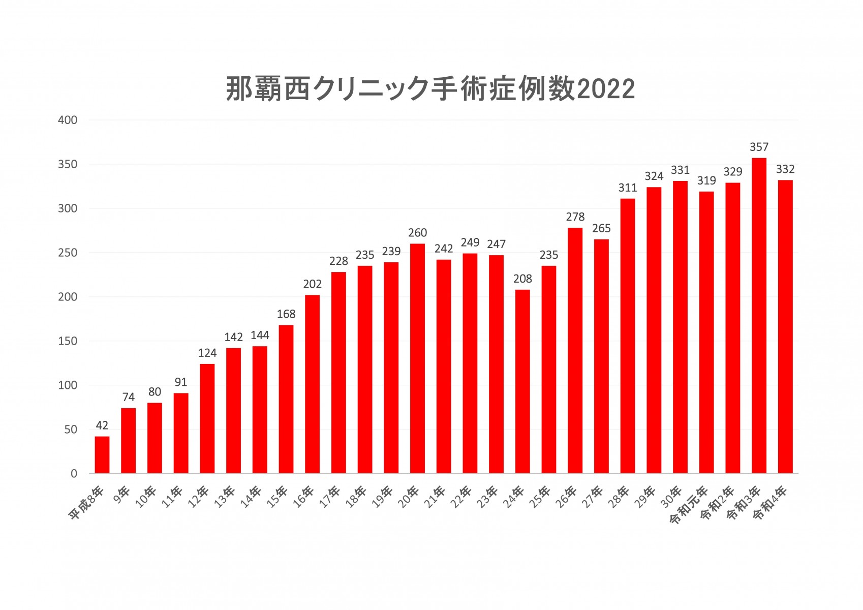 那覇西クリニック手術症例数2022