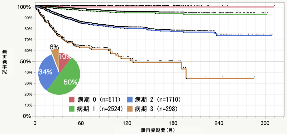 病期別術後無再発率曲線　1996.6～2021.5 n=4746