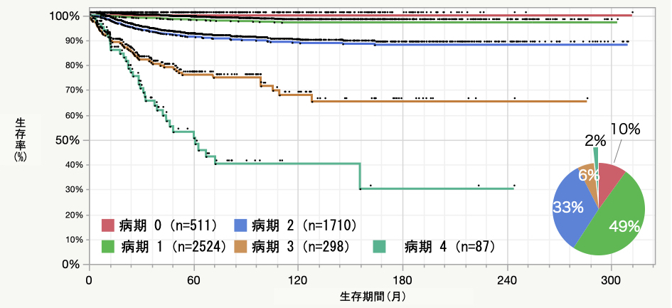 病期別術後生存率曲線　1996.6～2021.5 n=4823