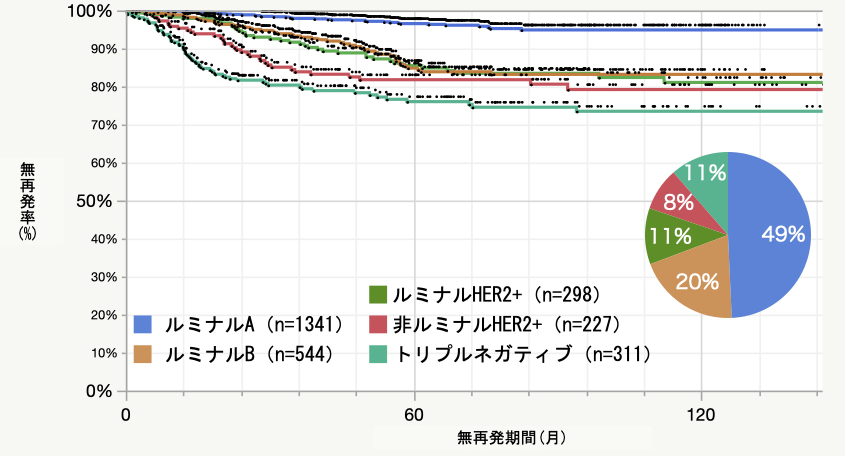 サブタイプ別術後無再発率曲線　2011.4～2021.5 n=2676＊