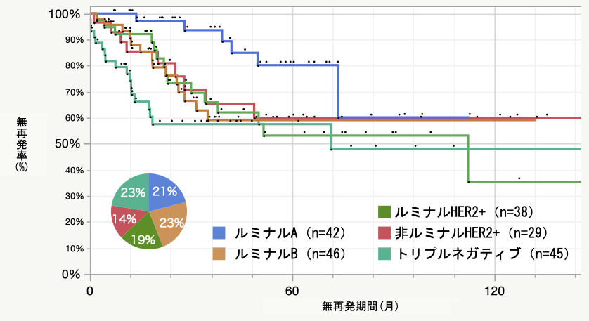 Stage 3 サブタイプ別術後無再発率曲線　2011.4～2021.5 n=180＊