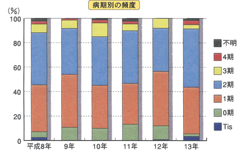 病期別の頻度（那覇西クリニック2001年）