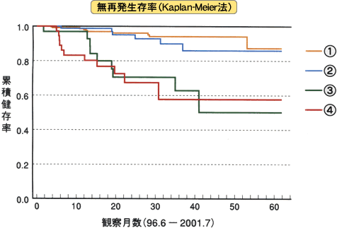 無再発生存率（那覇西クリニック2001年）