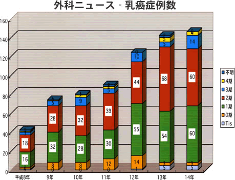 乳がん病例数のグラフ