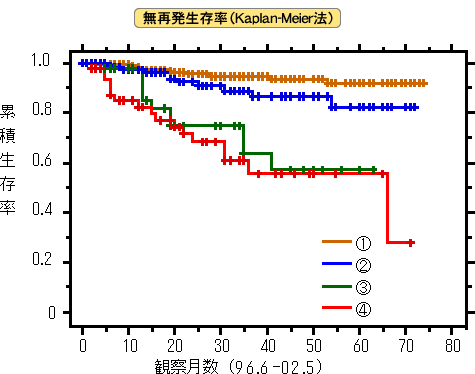 無再発生存率のグラフ