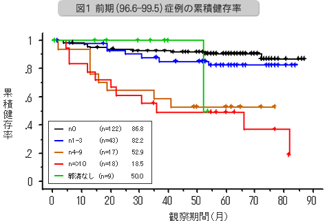 病例の累積健存率のグラフ