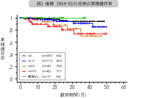 病例の累積健存率のグラフ