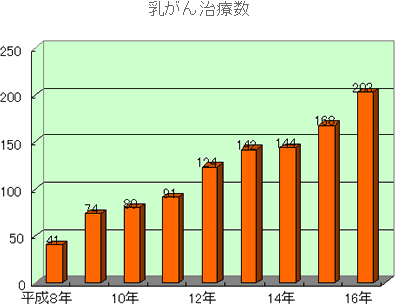 乳がん治療数