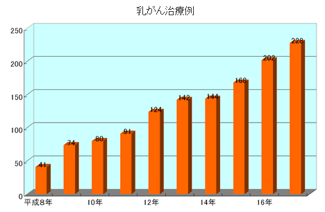 乳がん治療例