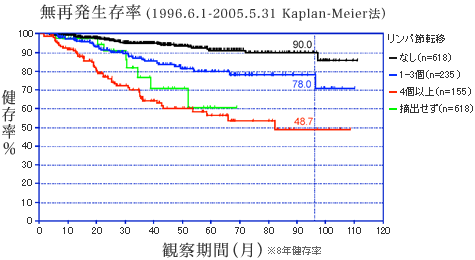 無再発生存率