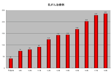 乳がん治療例