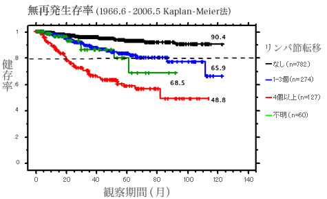 無再発生存率