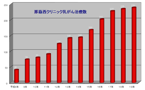 乳がん治療数