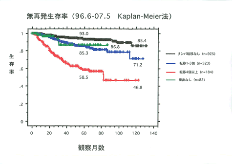 無再発生存率