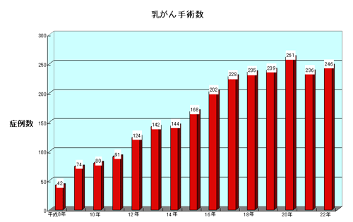 乳がん手術数