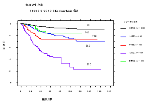 無再発生存率