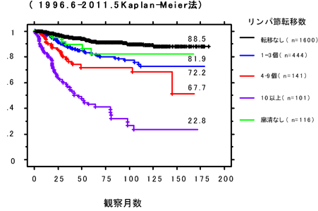 無再発生存率