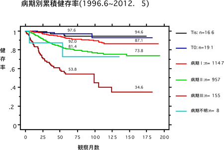 病期別累積健在率（1996.6～2012.5）