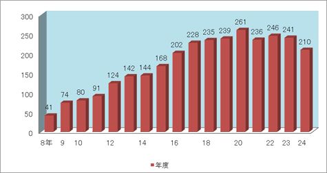 乳癌症例数