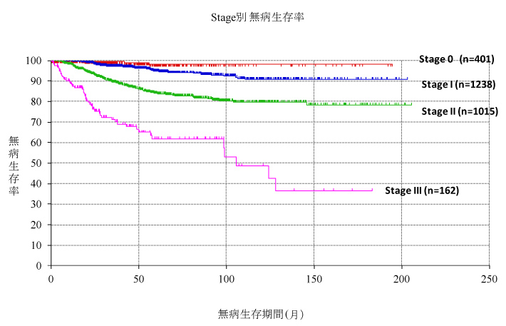 stage別　無病生存率