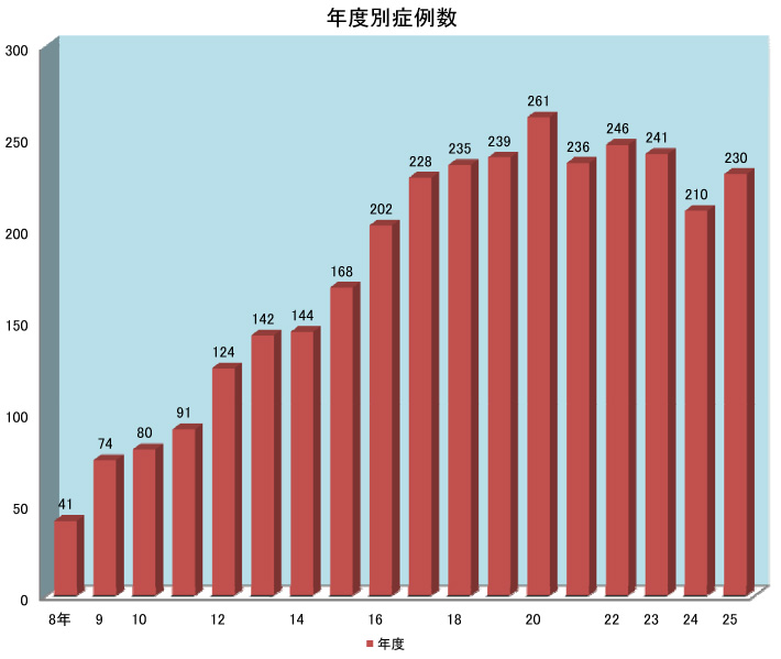 平成25年、年度別症例数