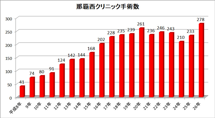 「那覇西クリニック手術数グラフ図」平成8年41件、9年74件、10年80件、11年91件、12年124件、13年142件、14年144件、15年168件、16年202件、17年228件、18年235件、19年239件、20年261件、21年236件、22年246件、23年243件、24年210件、25年233件、26年274件、