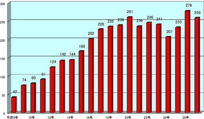 「那覇西クリニック手術症例グラフ図」平成8年41件、9年74件、10年80件、11年91件、12年124件、13年142件、14年144件、15年168件、16年202件、17年228件、18年235件、19年239件、20年261件、21年236件、22年246件、23年243件、24年210件、25年233件、26年274件、27年259件