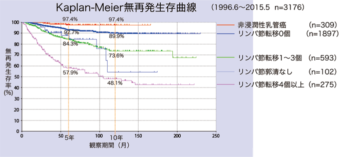 Kaplan-Meier無再発生存曲線