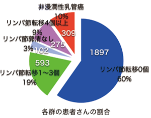 各群の患者さんの場合