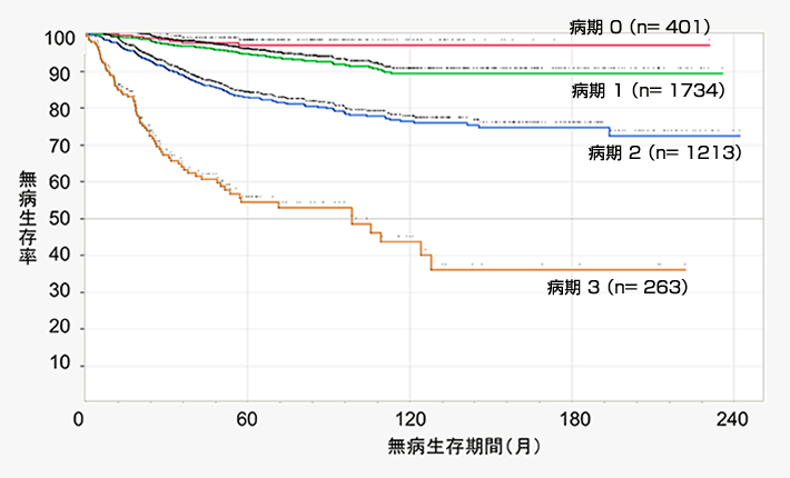 2016年 病期別無病生存率曲線