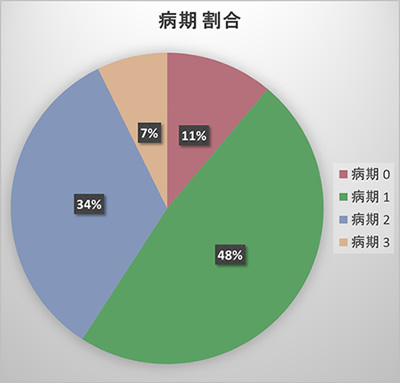 病期 割合