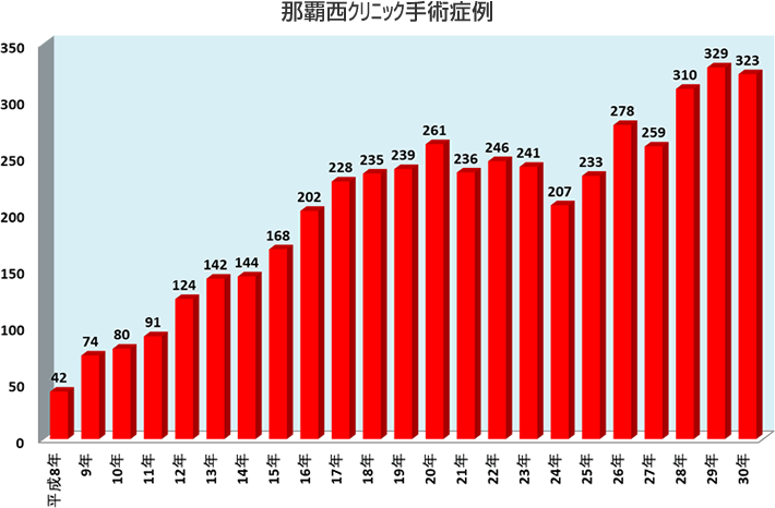 那覇西クリニック手術症例数