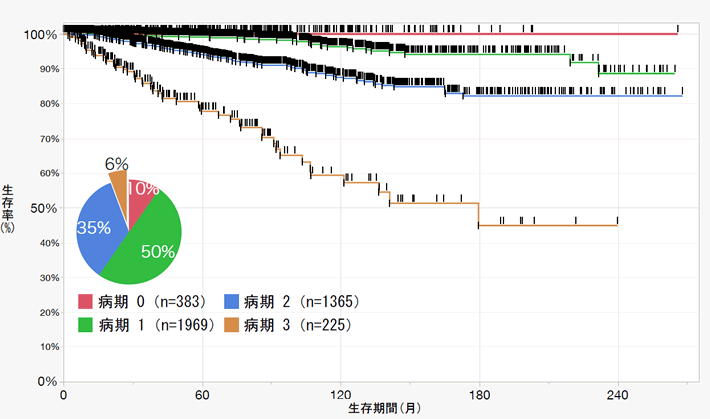 病期別術後生存率曲線　1996.6～2018.5 n=3942