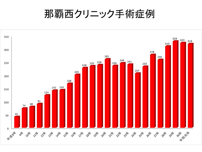 那覇西クリニック手術症例数