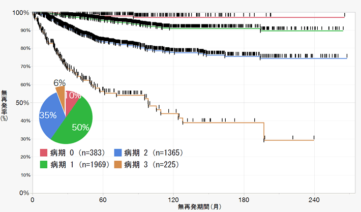 病期別術後無再発率曲線　1996.6～2018.5 n=3942