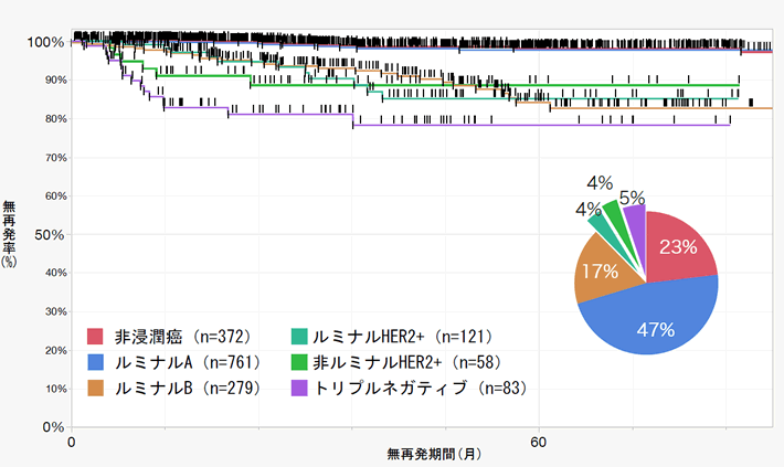 サブタイプ別術後無再発率曲線　2011.4～2018.5 n=1674＊