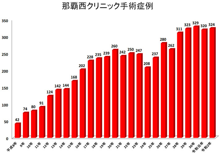 那覇西クリニック手術症例数