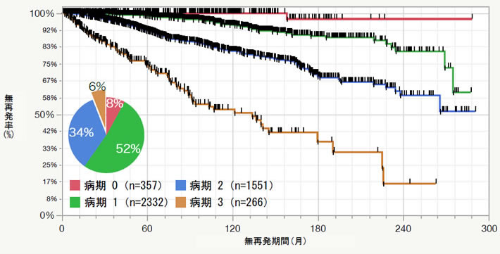 病期別術後無再発率曲線　1996.6～2020.5 n=4506