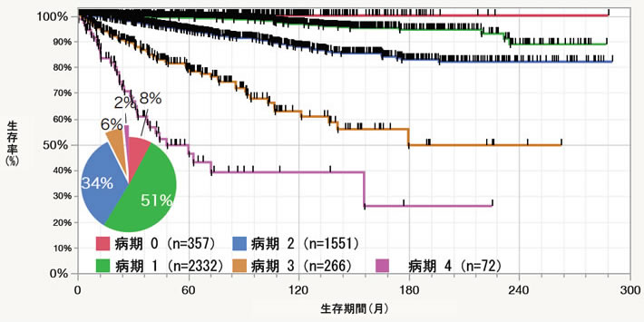 病期別術後生存率曲線　1996.6～2020.5 n=4506