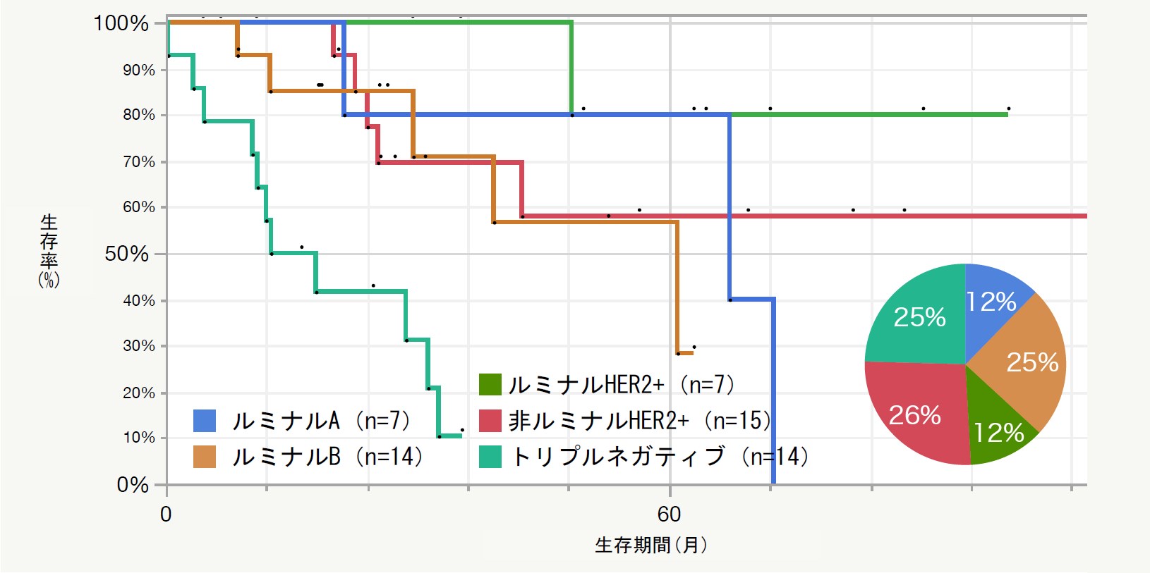 Stage 4 サブタイプ別術後生存率曲線　2011.4～2021.5 n=57＊