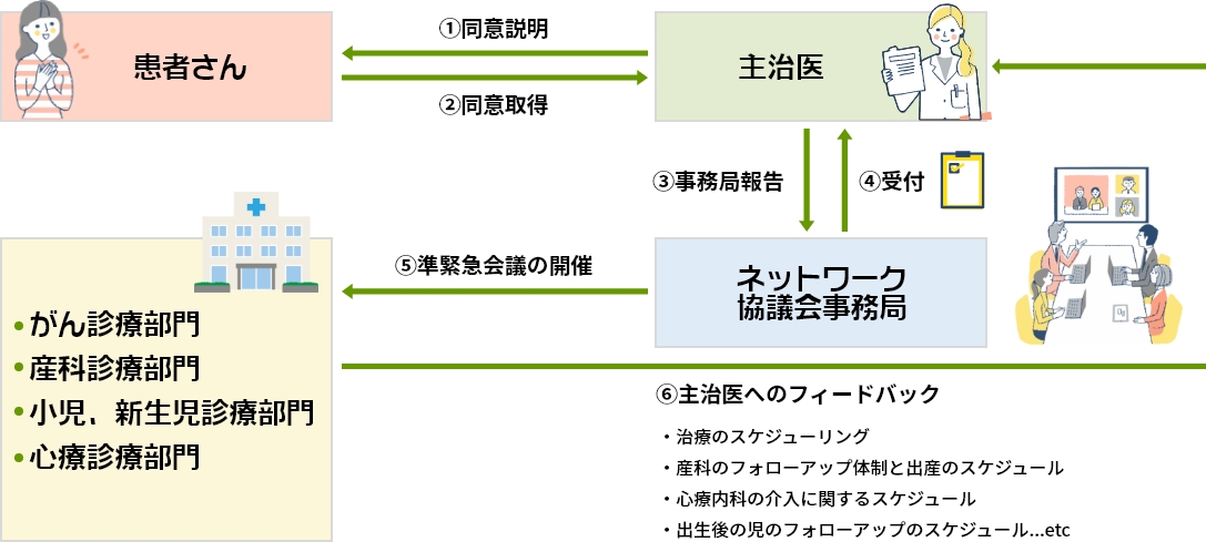 沖縄県妊娠期がん診療ネットワーク協議会の流れについて