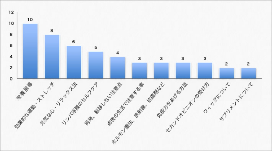 アンケートグラフ